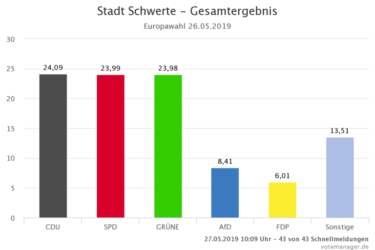 Erklärung zum Wahlergebnis der Europawahl